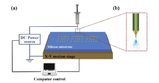 EHD喷涂原理示意图