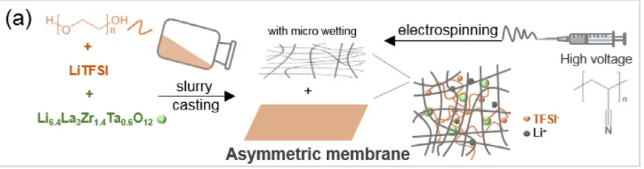 静电纺丝加溶液涂覆法