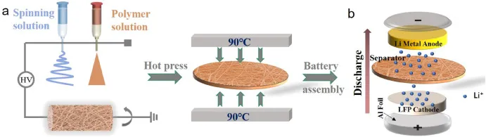 静电纺丝加静电喷涂加热压