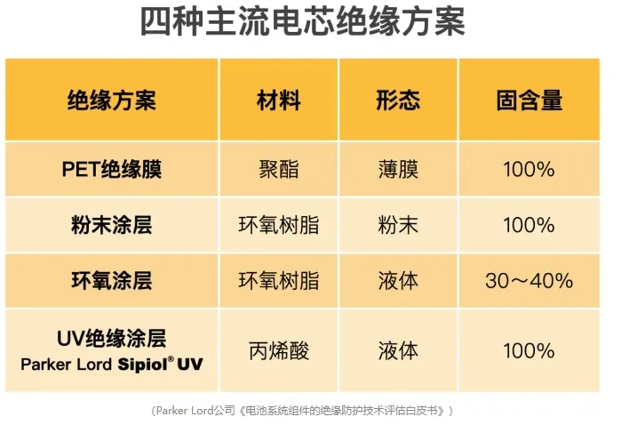 四种主流电芯绝缘方案
