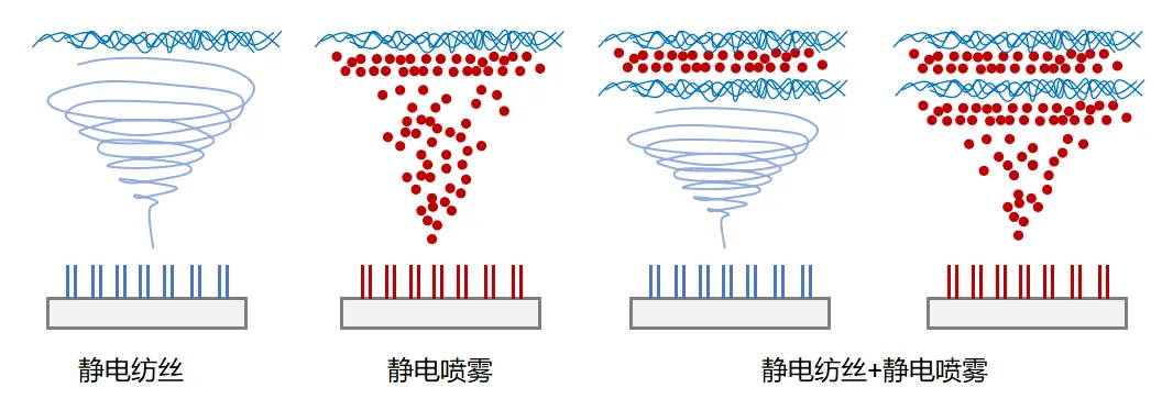 多纺丝方式结合