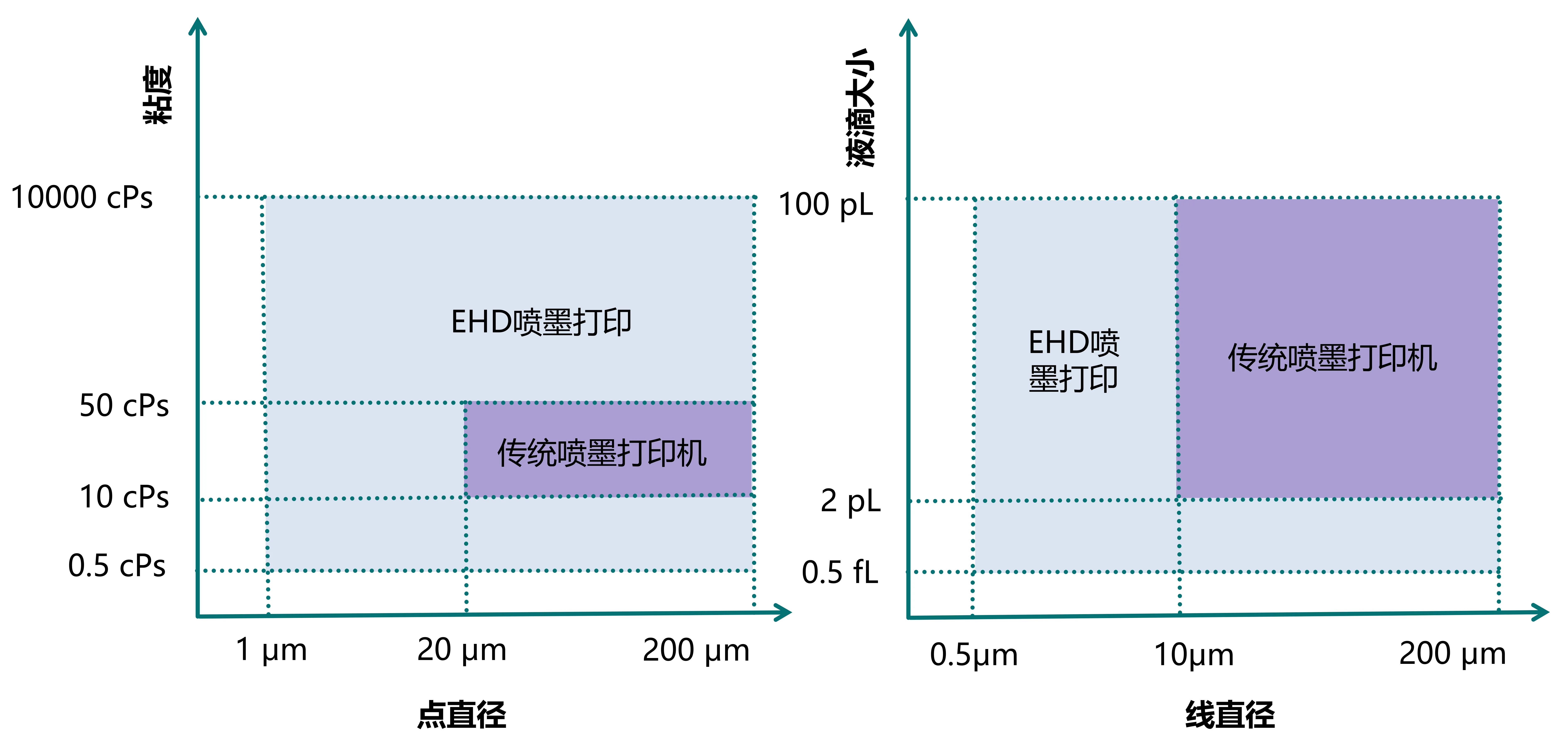 EHD电流体喷墨打印设备点直径线直径优势对比