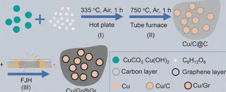 碳层转化为石墨烯