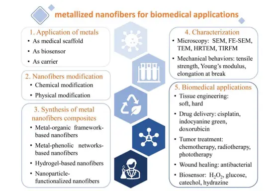 静电纺丝机：金属化纳米纤维的设计、改性、表征及其生物医学应用示意图。