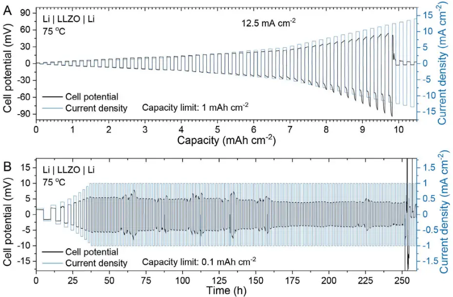 electrospinning Electrochemical performance of LiLLZOLi symmetric cell at 75°C