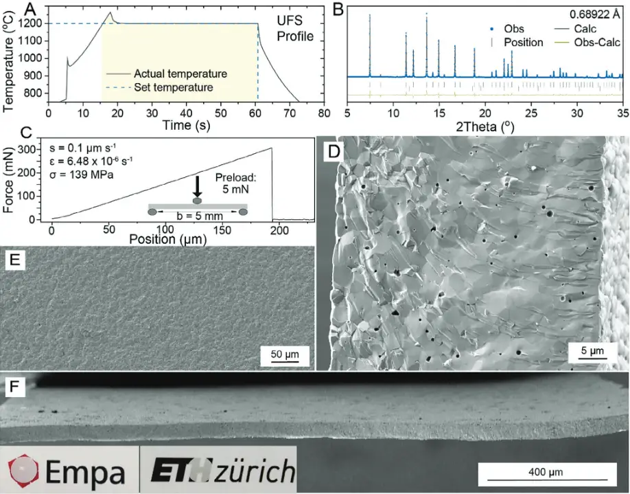 electrospinning Temperature profiles and SXRD plots of ultrafast sintering of LLZO film, and SEM top view and cross-section of LLZO film
