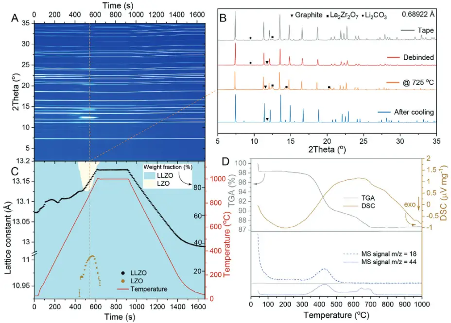 electrospinning SXRD and TGA-MS plots of the film heat-treated in an inert atmosphere