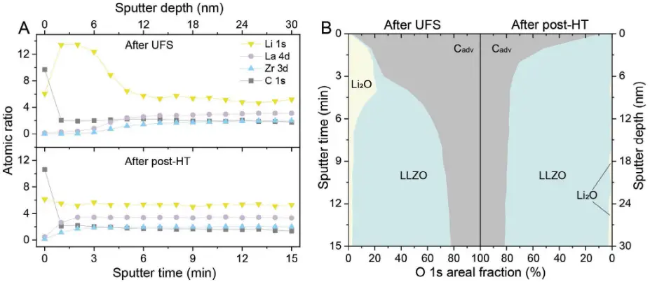 electrospinning  Surface chemical composition analysis of LLZO film after rapid Joule heating