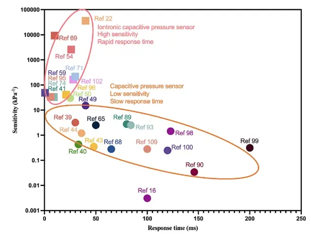 electrospining Comparison of the response time & sensitivity of different CPS