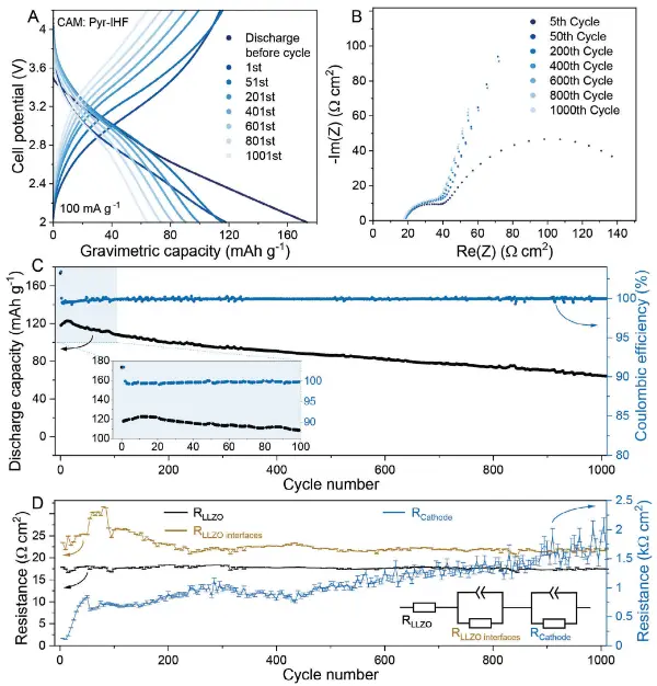 electrospinning electrochemical performance of LiLLZOPyr-IHF full cell