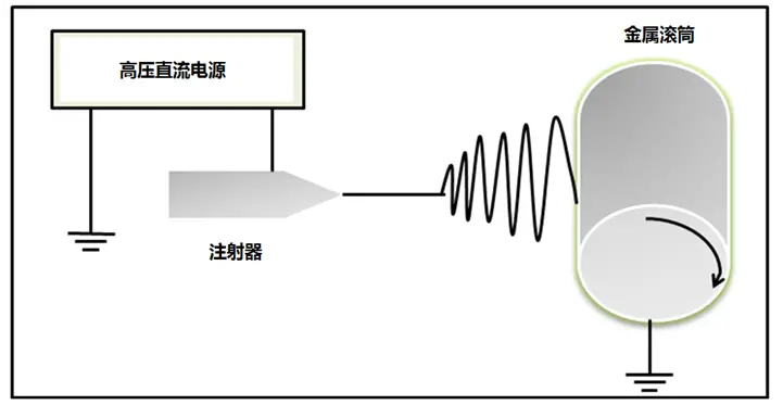 静电纺丝原理图