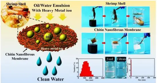 纳米纤维膜用于油水分离
