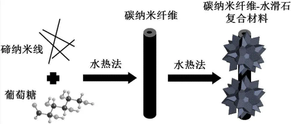 碳纳米纤维