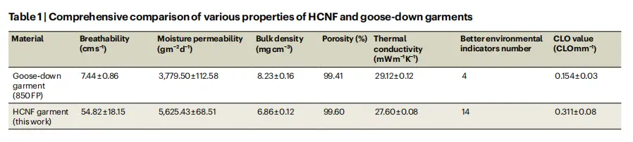 表格1：HCNF服装 vs 850-FP鹅绒服装的关键性能对比
