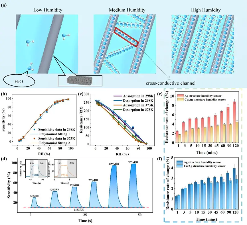 图 4 柔性湿度传感器传感响应特性