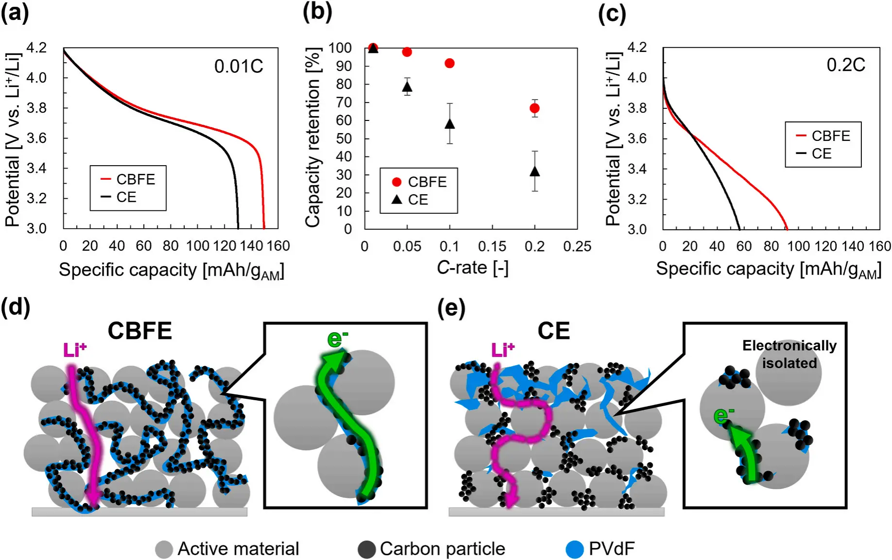 图2 对比了CBFEs与传统CE的电化学性能,包括低速充放电、倍率保持率和高倍率放电表现,并以示意图解释结构原因。