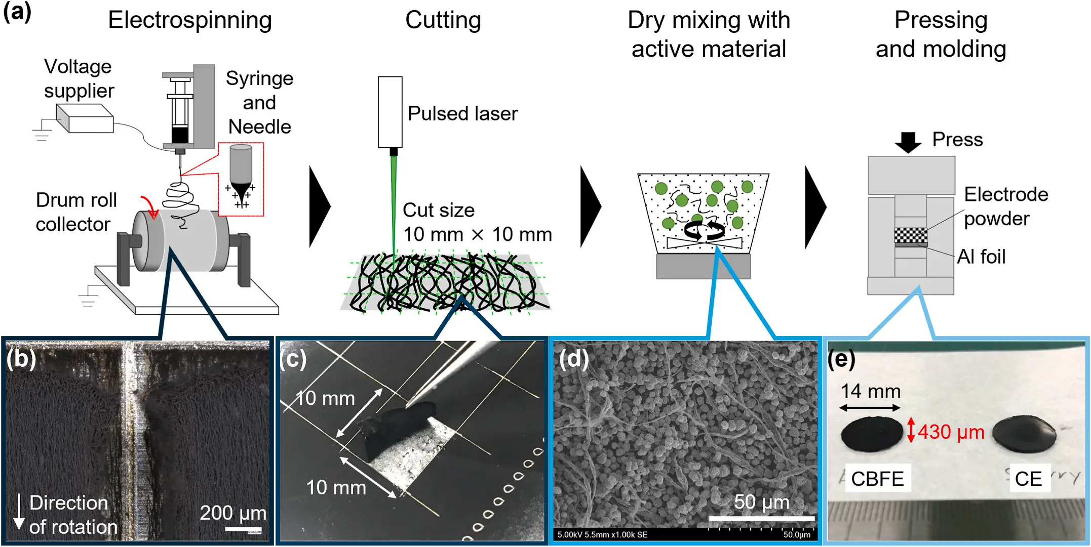 图1展示了静电纺丝复合纤维(CBFs)电极从制备到成型的全过程及关键结构特征。