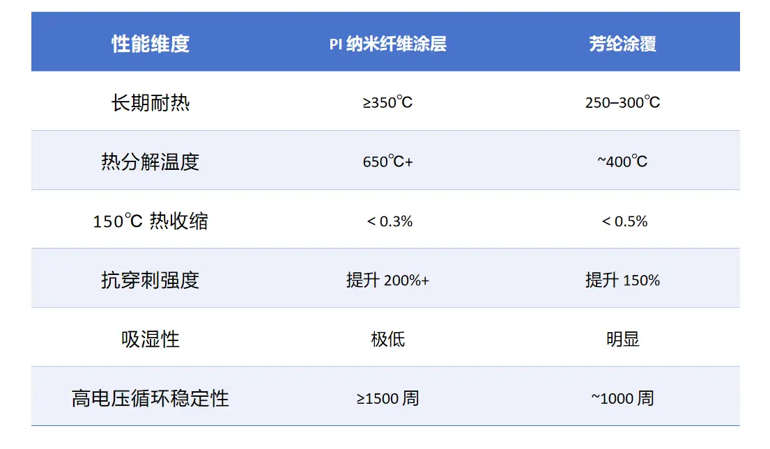 PI 与芳纶的性能对比图