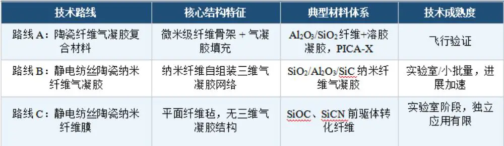三条技术路线的完整谱系