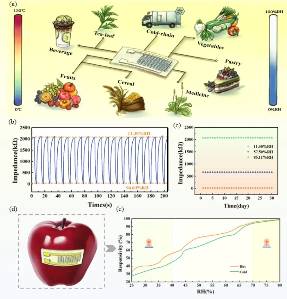 图5 柔性湿度传感器（ZAHS）的环境适应性