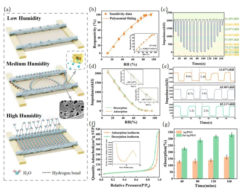 图3 柔性湿度传感器（ZAHS）的湿度响应特性