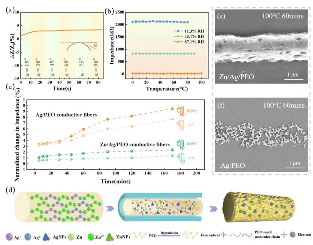 图4 柔性湿度传感器（ZAHS）稳定性及纤维烧结特性：