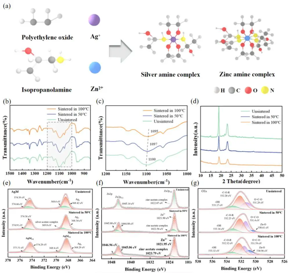 图2 锌-银-氨络合墨水制备的纤维特性