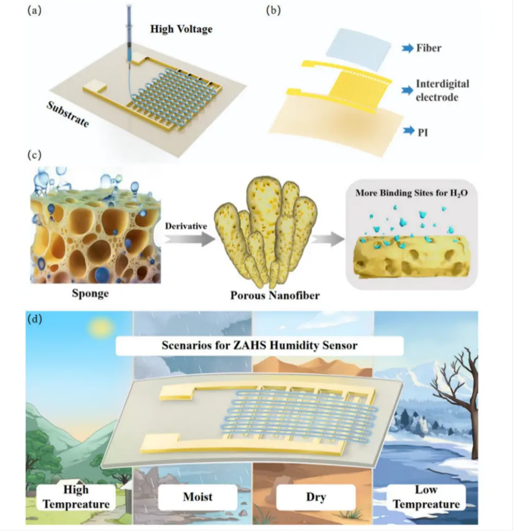图1 基于Zn Ag PEO导电纤维制备的柔性湿度传感器结构、原理与应用
