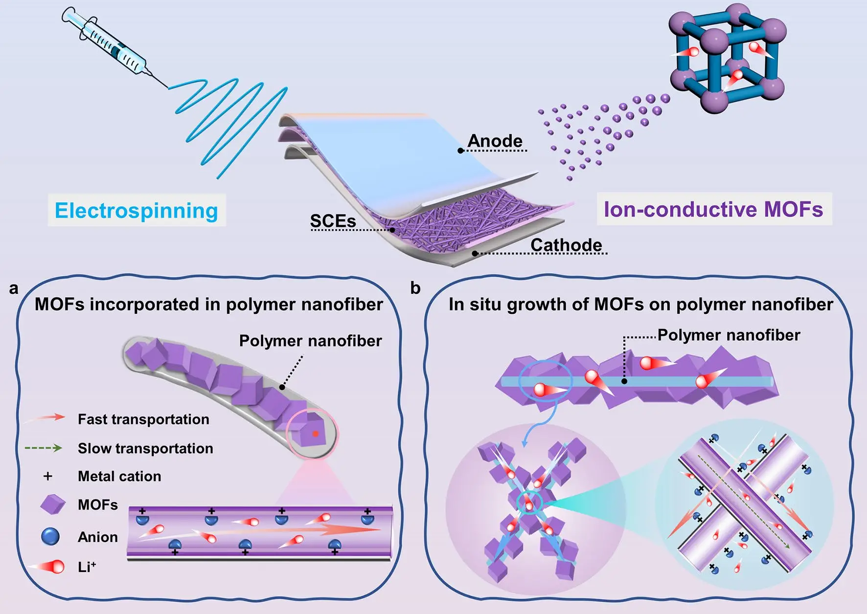 MOFs 与聚合物纤维两种复合策略及离子输运对比