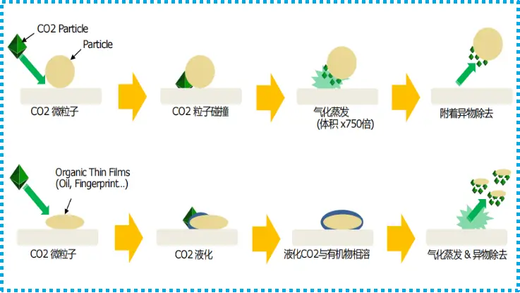 干冰清洗原理示意图