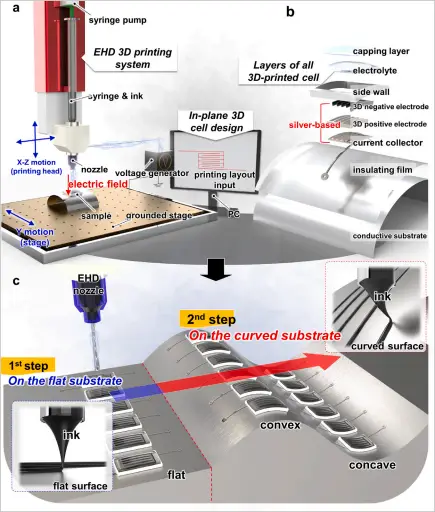 EHD 3D打印系统的示意图