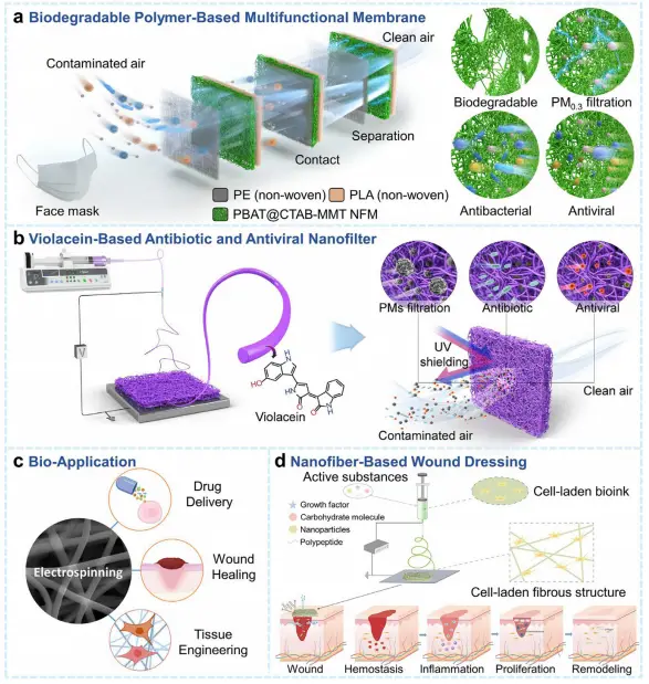 可生物降解的示意图PBAT@CTAB-MMTNF膜过滤器具有增强的过滤性能、摩擦电效应和抗菌活性，可实现可持续的呼吸保护