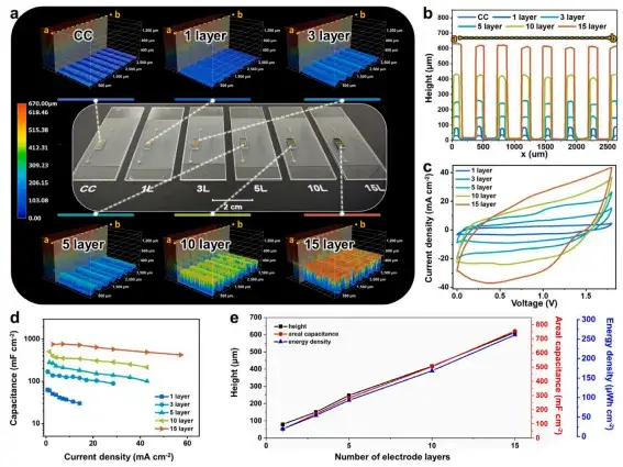 SC-CP和SAC-N墨水制造的电极结构的光学图像和扫描结果