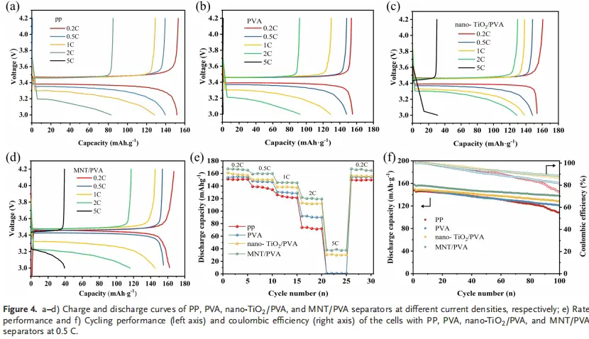 静电纺丝生产装置- PP、PVA、纳米TiO₂PVA和MNTPVA隔膜在不同电流密度下的充放电曲线4