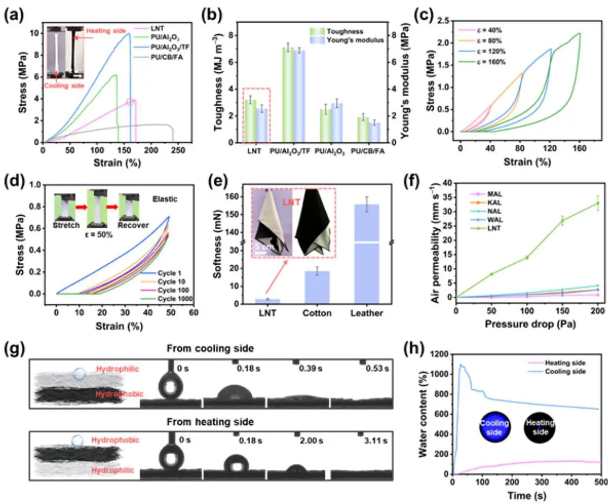 Advanced Materials - 2024 - Cheng - Breathable Dual‐Mode Leather‐Like Nanotext_19