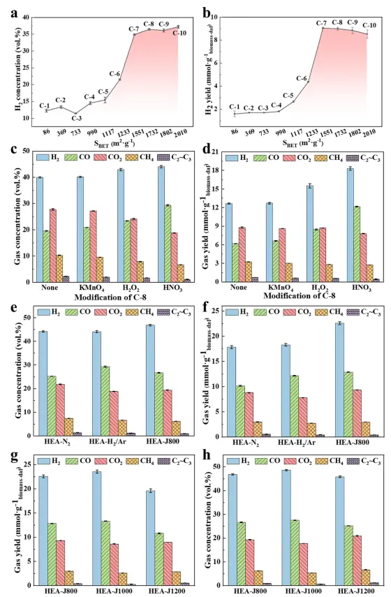图3:不同催化剂体系的制氢性能评估