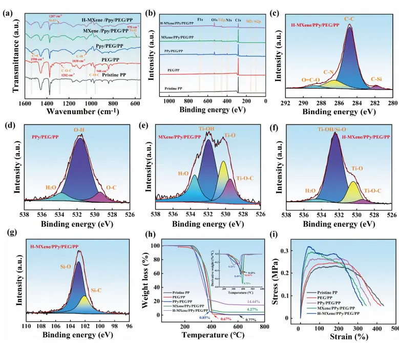 图3:H-MXene复合材料的制备流程