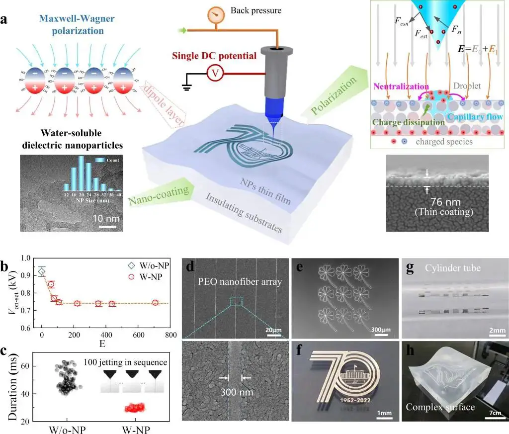 electrospining Principles and advantages of PDE-printing