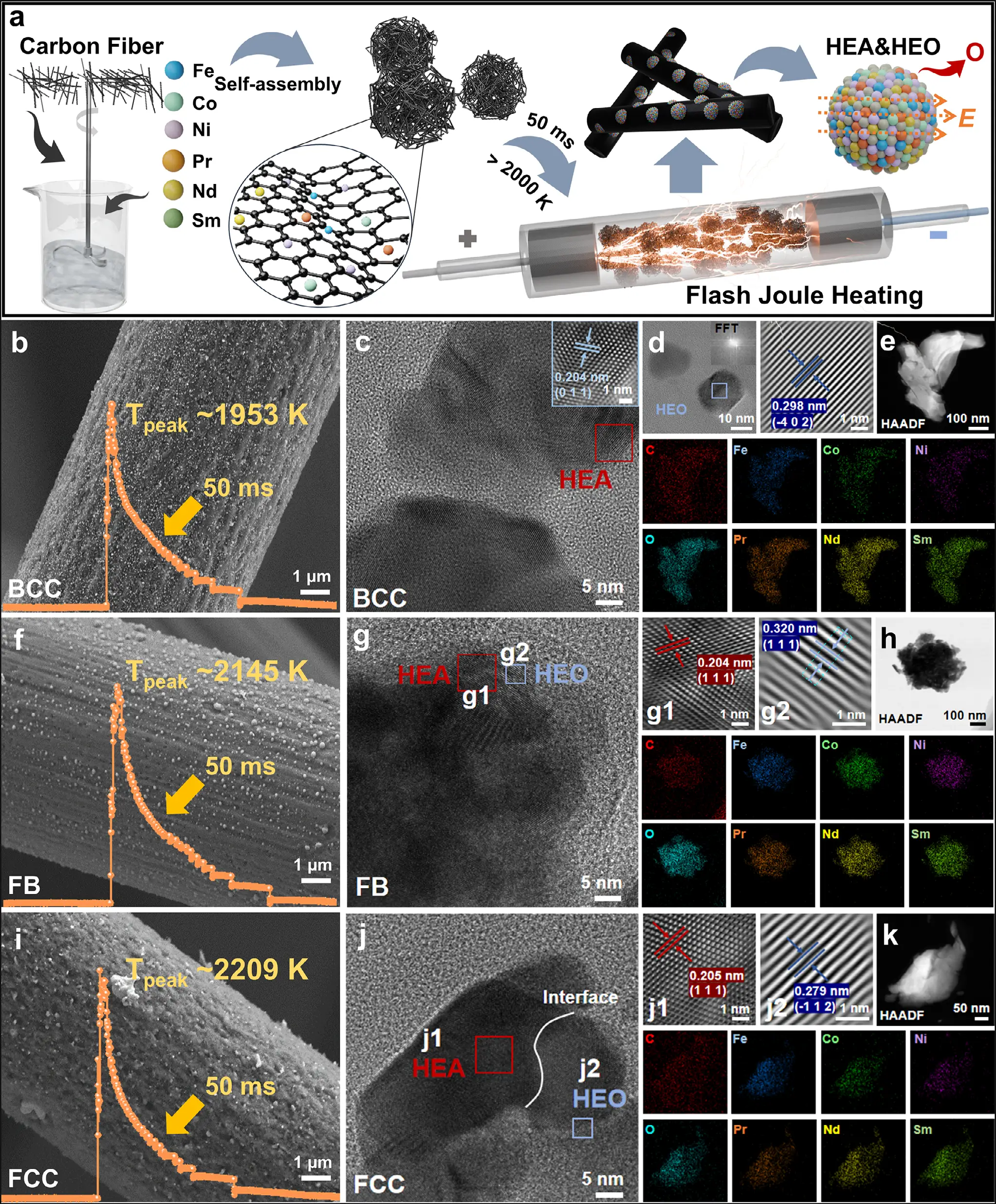 图1:多相高熵碳球的快速合成与结构表征
