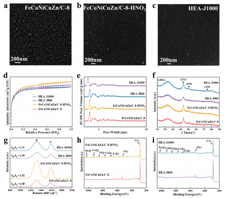 图1:催化剂的综合物理化学表征