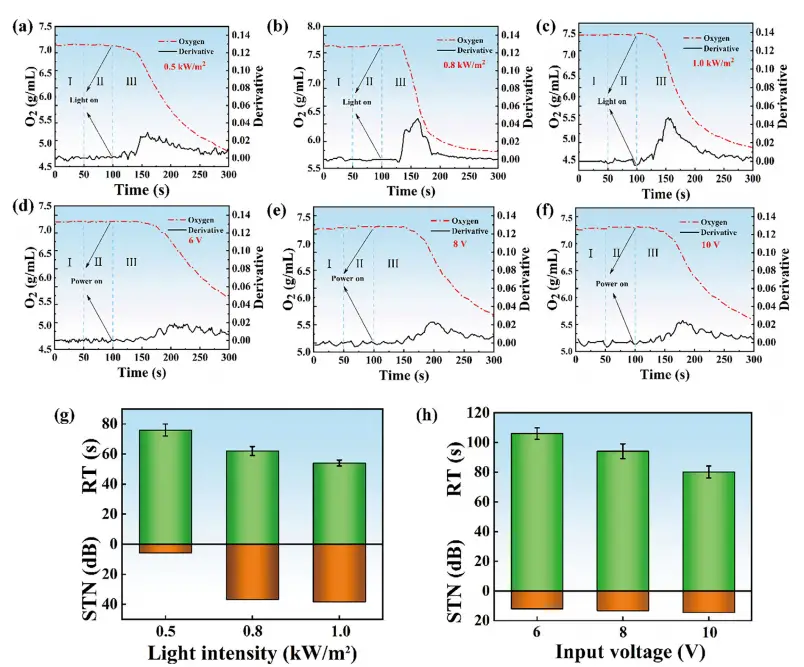 图8:光热与焦耳加热性能