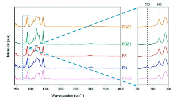静电纺丝厂家微迈科技-标准化 PVDF、PB、PZ、PBZ1 和 PBZ2 压电纳米纤维的 FTIR 结果3