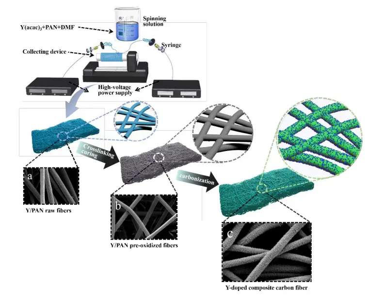 静电纺丝实验设备微迈科技制备钇掺杂碳纤维的工艺流程示意图1