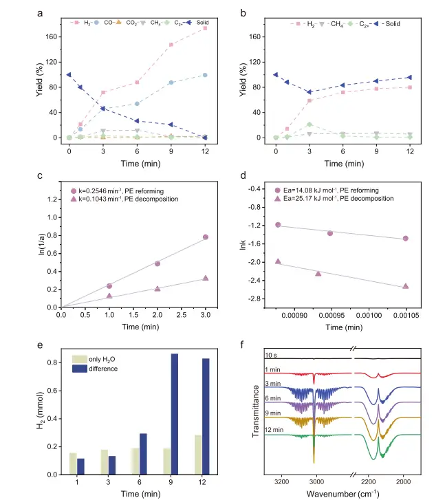 图3：PE湿法重整与热解动力学分析