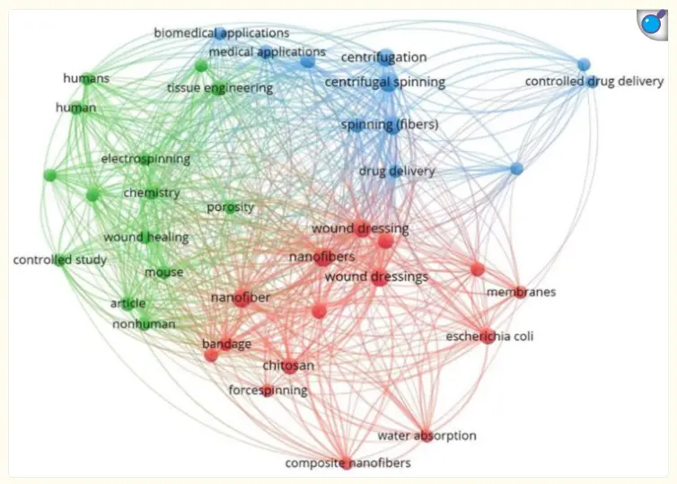 静电纺丝：在免费软件 VosViewer [65] 使用 Scopus 数据进行的文献计量分析中，有关 RJS 技术及其相关领域的出版物