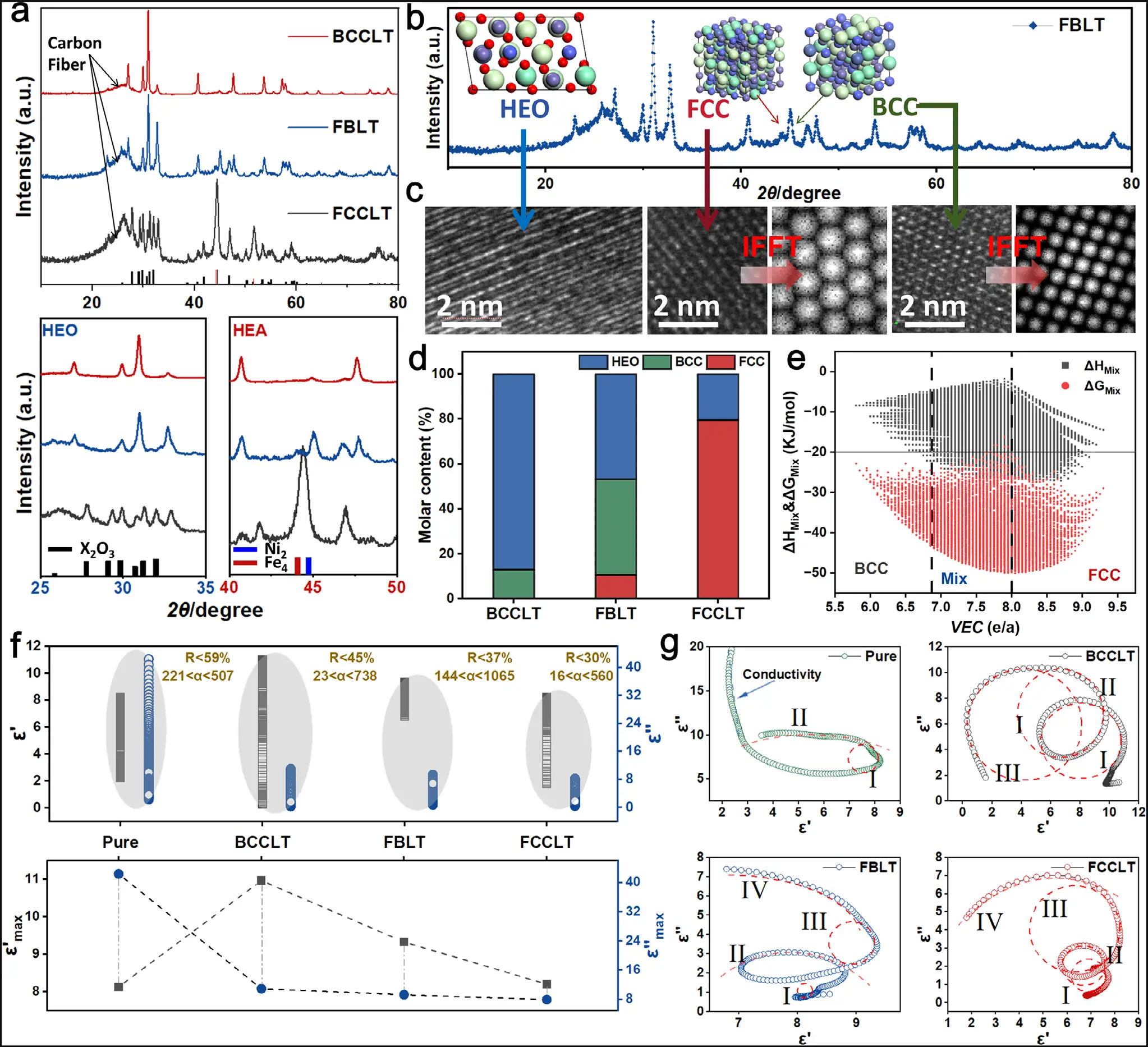 图2:相组成调控与电磁参数响应
