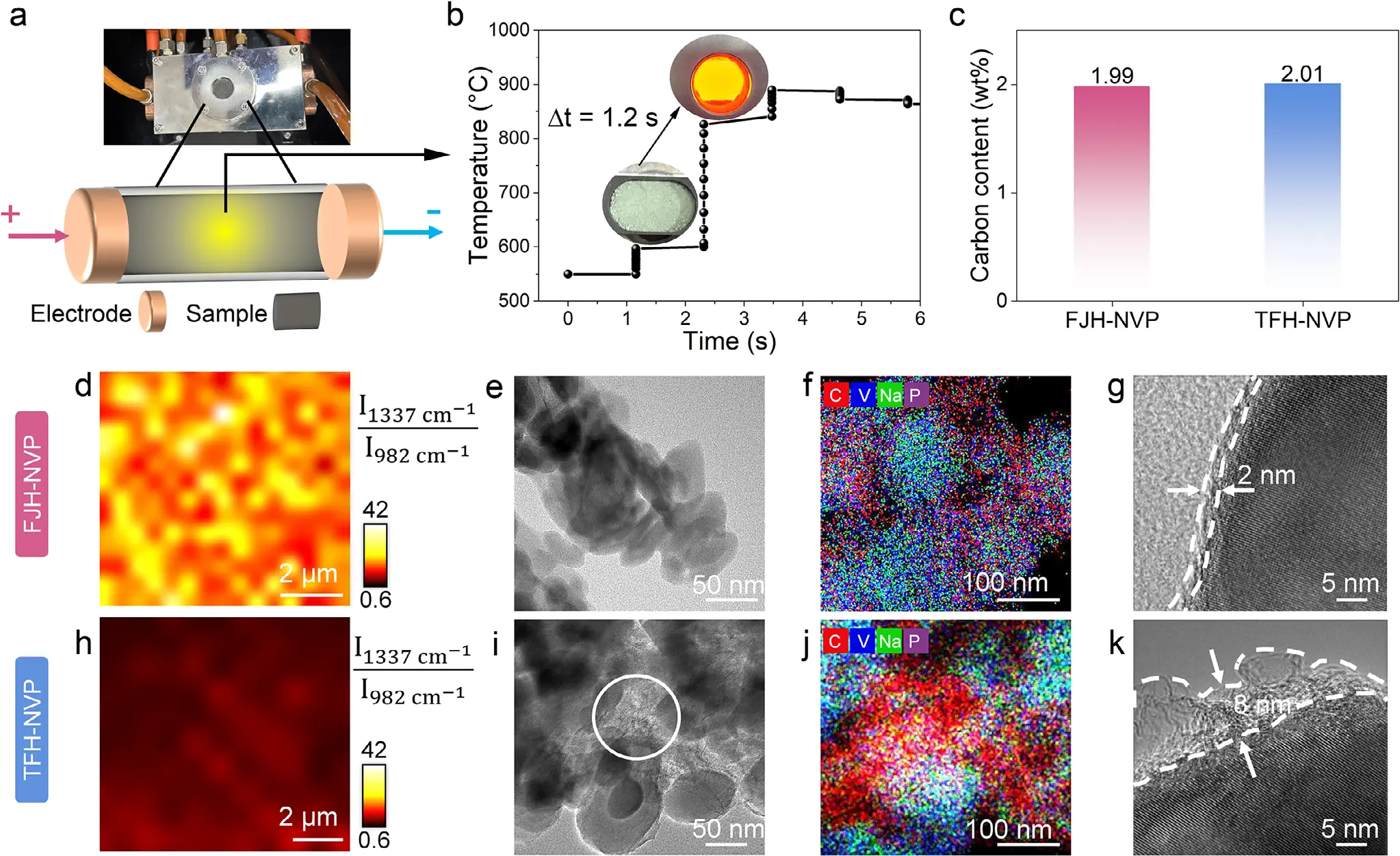 图2:闪速焦耳加热技术与材料表征对比