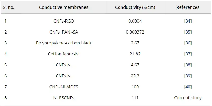 静电纺丝机微迈-基于纤维素纳米纤维（CNFs）和不同导电材料的软材料的电导率表1图2