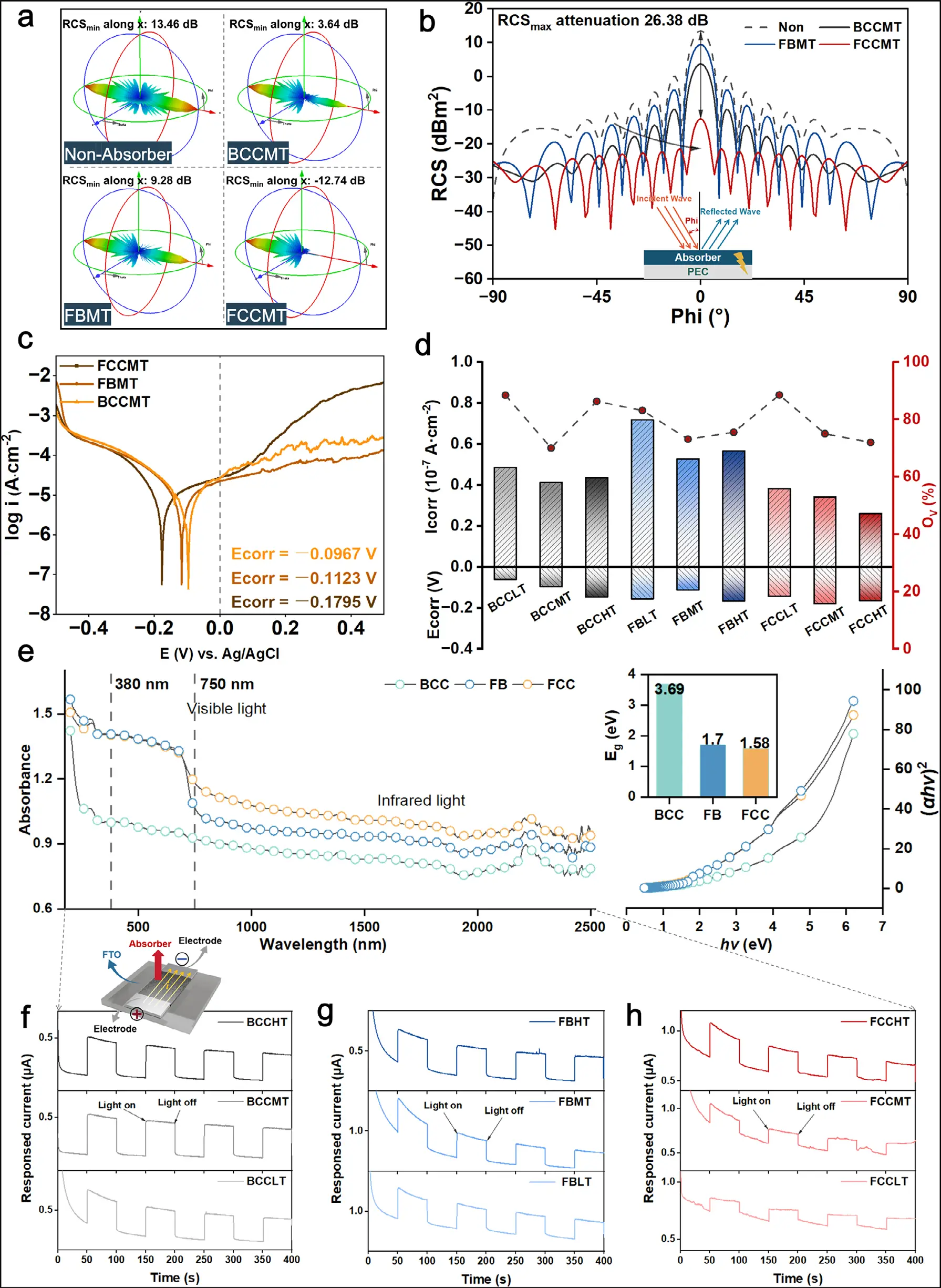 图6:多频谱电磁响应与耐腐蚀性能展示