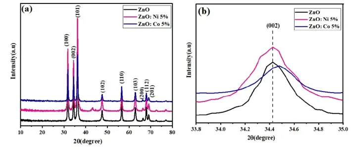 微迈静电纺丝设备-纯ZnO和掺杂Ni、Co的ZnO纳米纤维的晶体结构